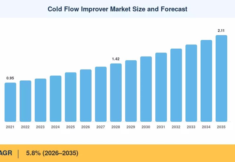 Cold Flow Improvers Market Projected to Reach USD 2.11 Billion by 2035, Growing at 5.8% CAGR