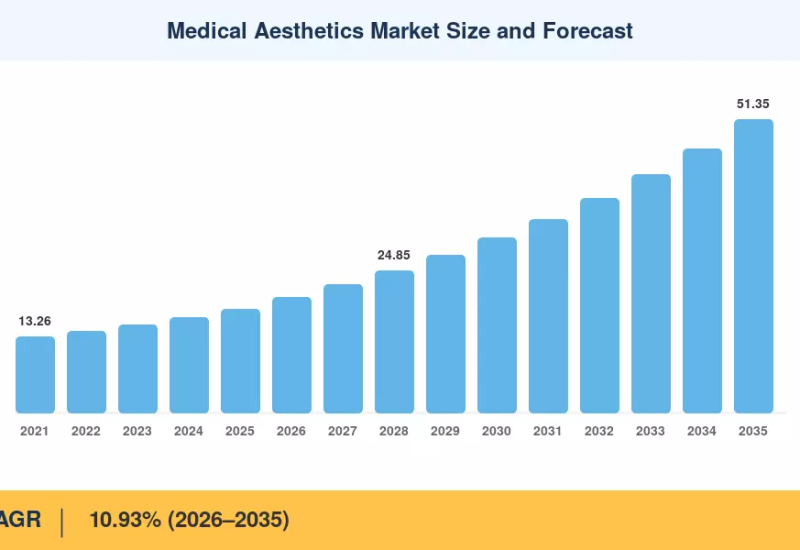 Medical Aesthetics Market to reach USD 51.35 Billion by 2035 at 10.93% CAGR
