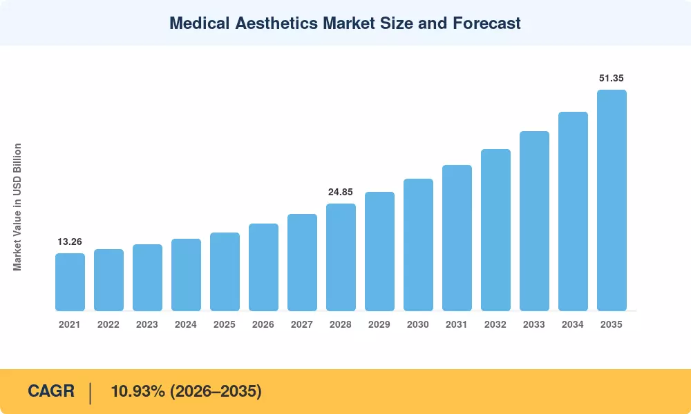 Medical Aesthetics Market to reach USD 51.35 Billion by 2035 at 10.93% CAGR